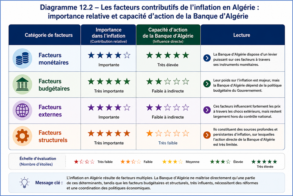 Facteurs contributifs de l'inflation en Algérie