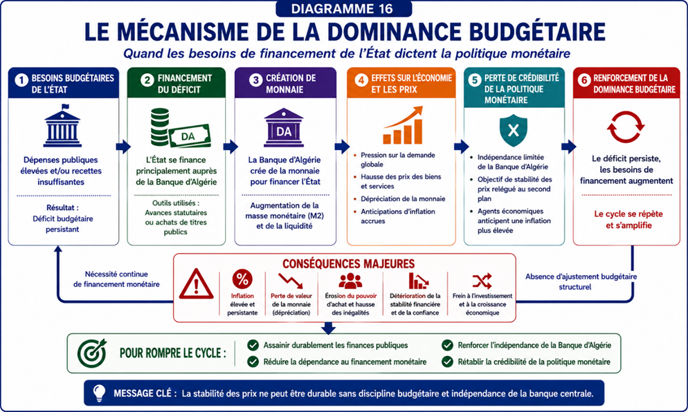 Mécanisme de la dominance budgétaire