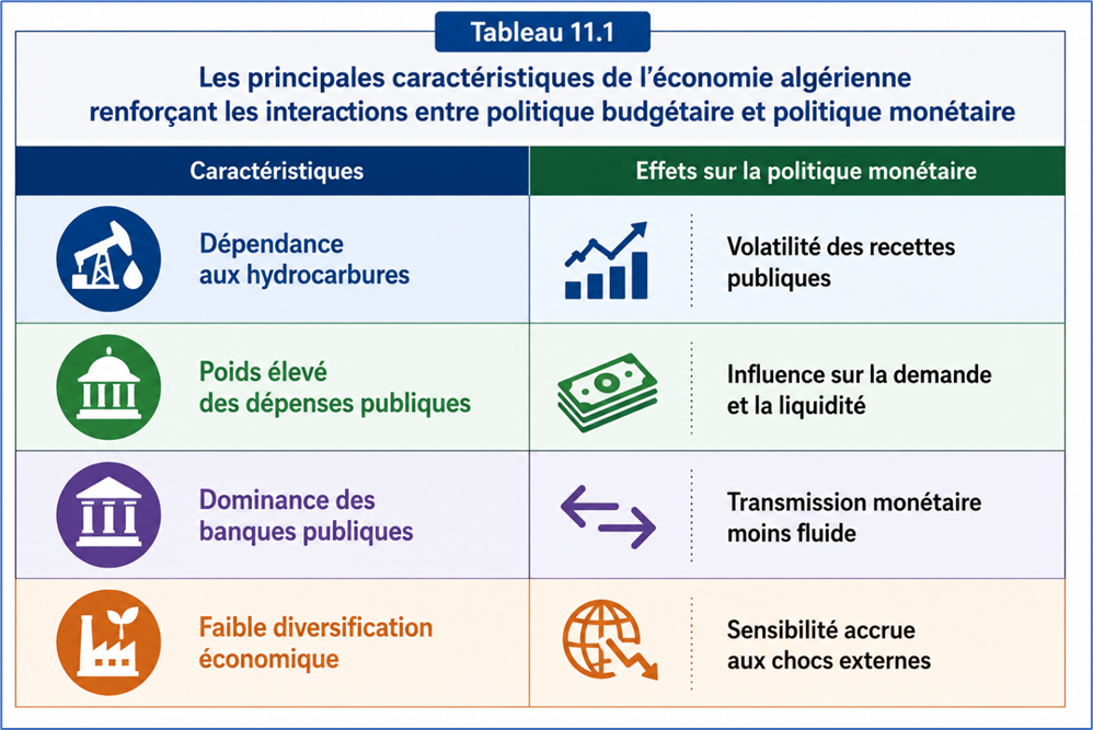 Principales caractéristiques de l'économie algérienne