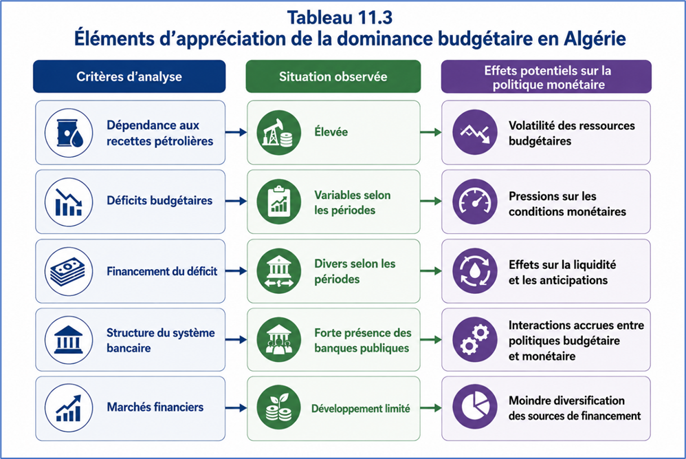 Elements d'appréciation de la dominance budgétaire en Algérie