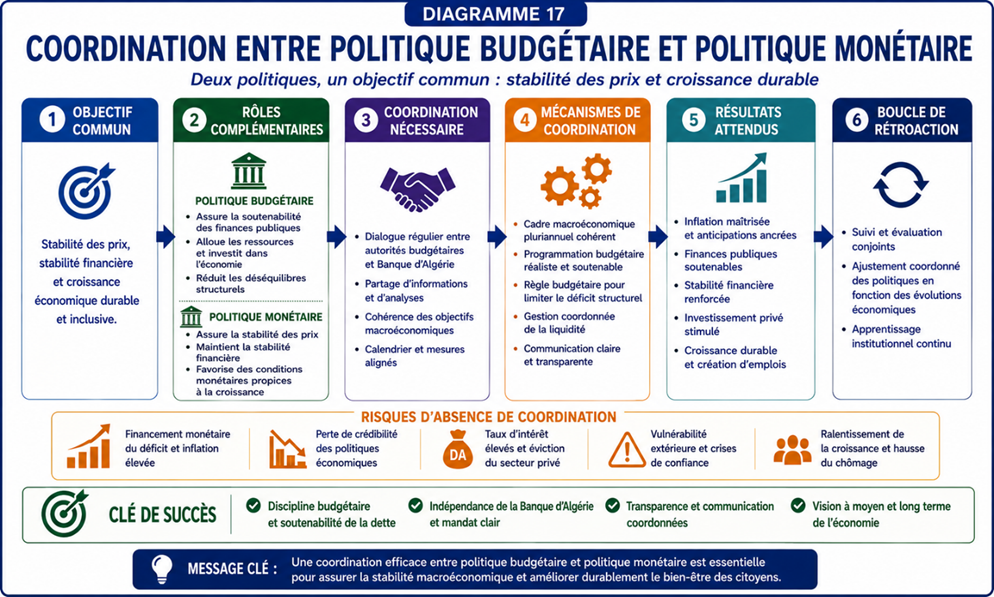 Coordination entre politique budgétaire et politique monétaire