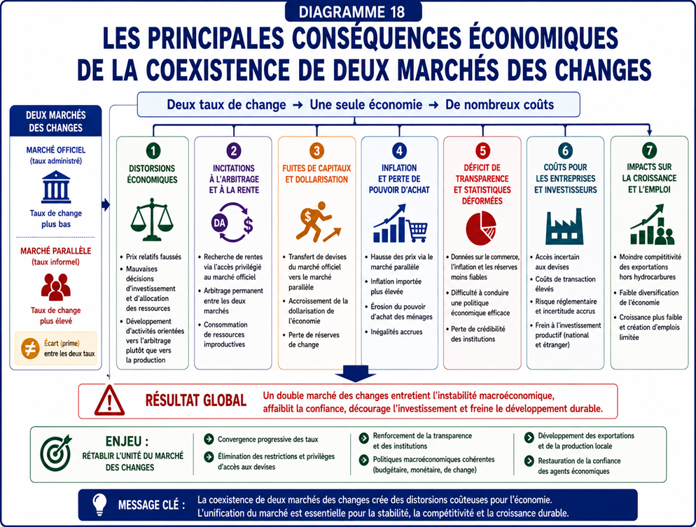 Les principales conséquences économiques de deux marchés des changes