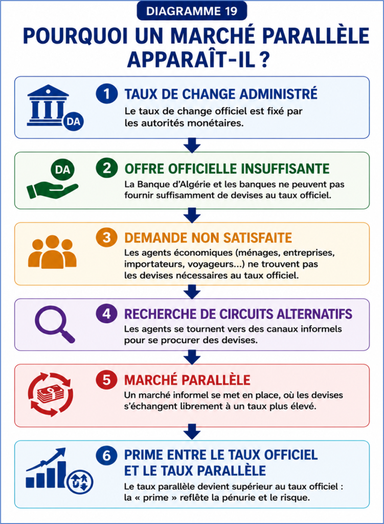 Pourquoi un marché parallèle apparaît-il ?