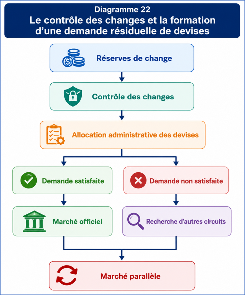 Contrôle des changes et formation d'une demande résiduelle de devises