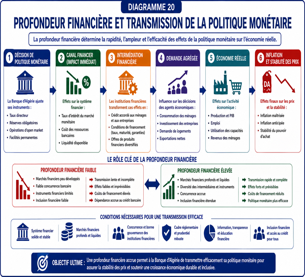 Profondeur financière et transmission de la politique monétaire