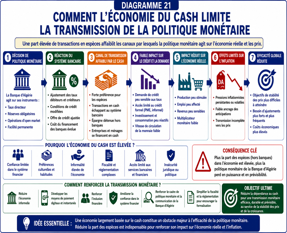 Comment l'économie du cash limite la transmission de la politique monétaire