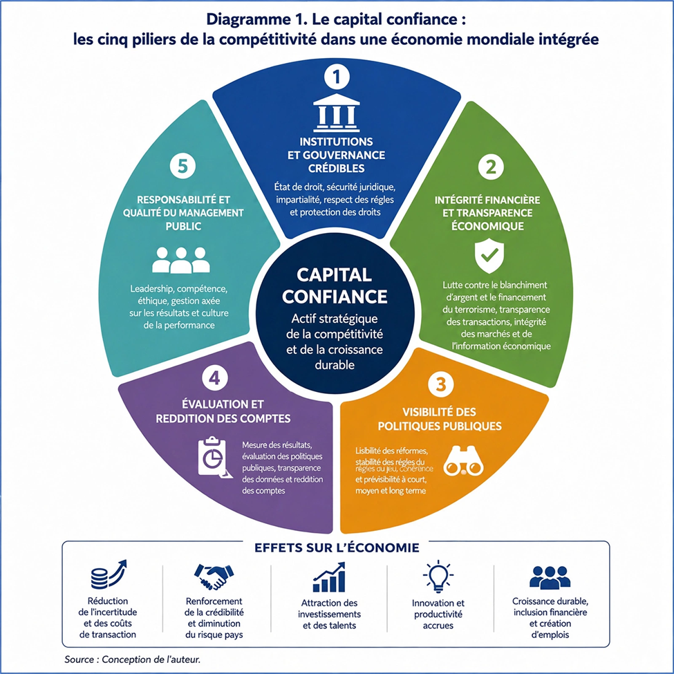 Le capital confiance