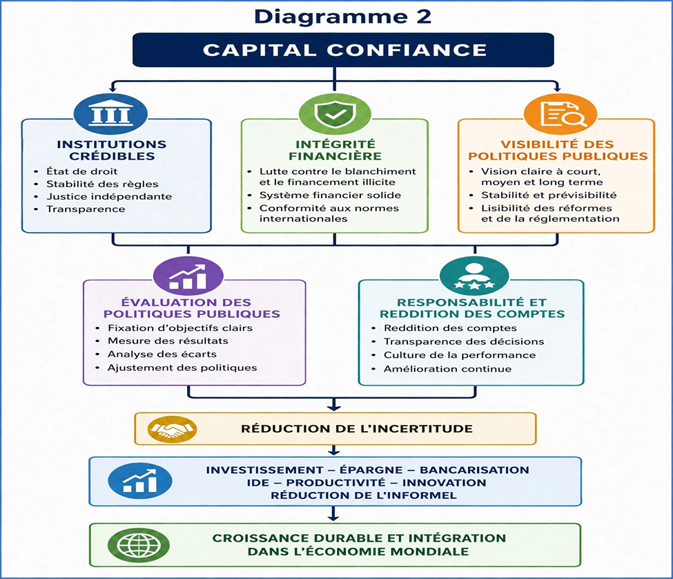Capital confiance