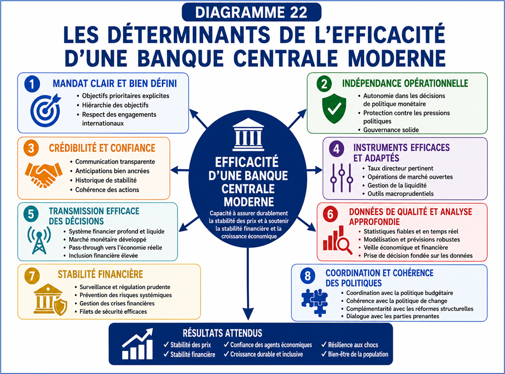 Déterminants de l'efficacité d'une banque moderne