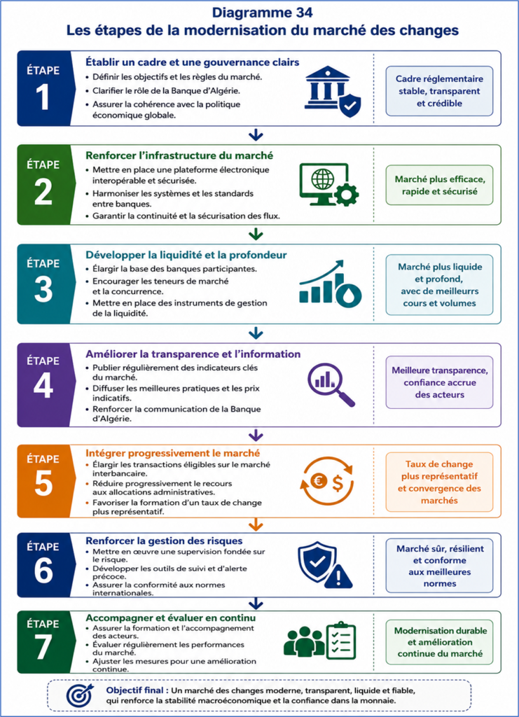 Etapes de modernisation du marché des changes