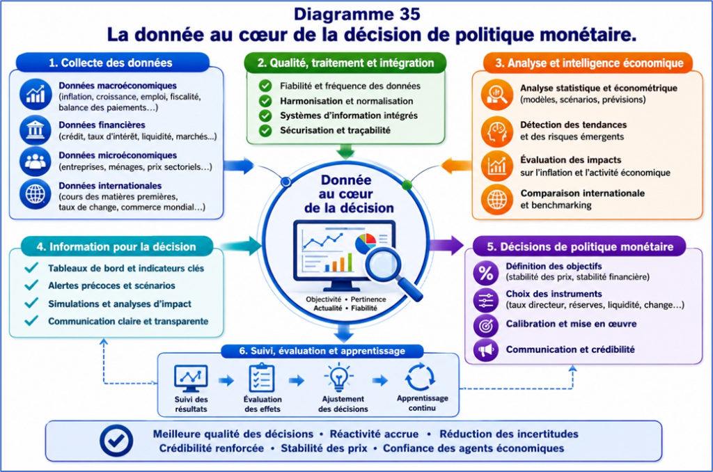 La data au coeur de la décision de politique monétaire
