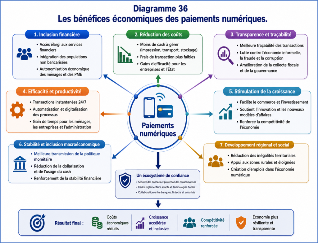 Bénéfices économiques des paiements numériques