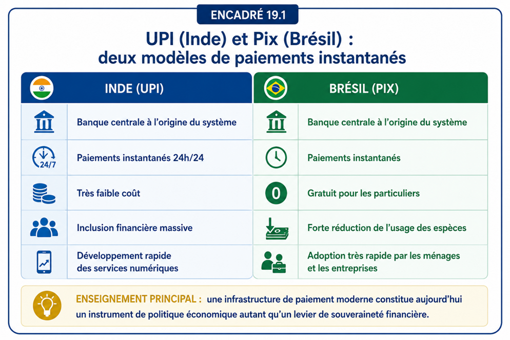 Inde et Brésil : deux modèles de paiements instantanés