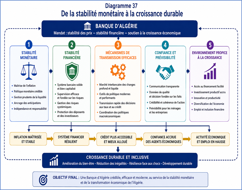 De la stabilité monétaire à la croissance durable