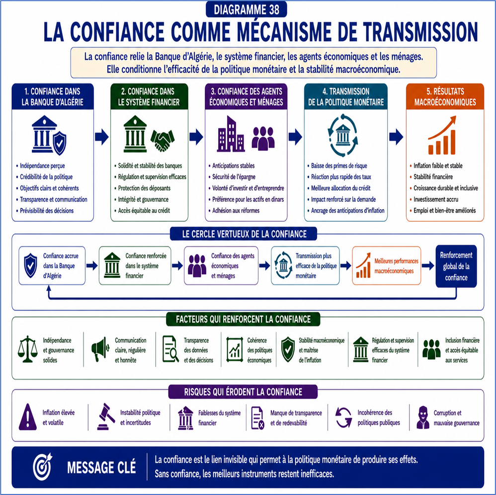 La confiance comme mécanisme de transmission
