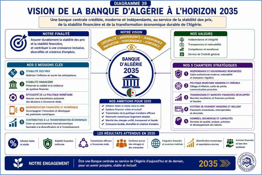 Vision de la Banque d'Algérie 2035