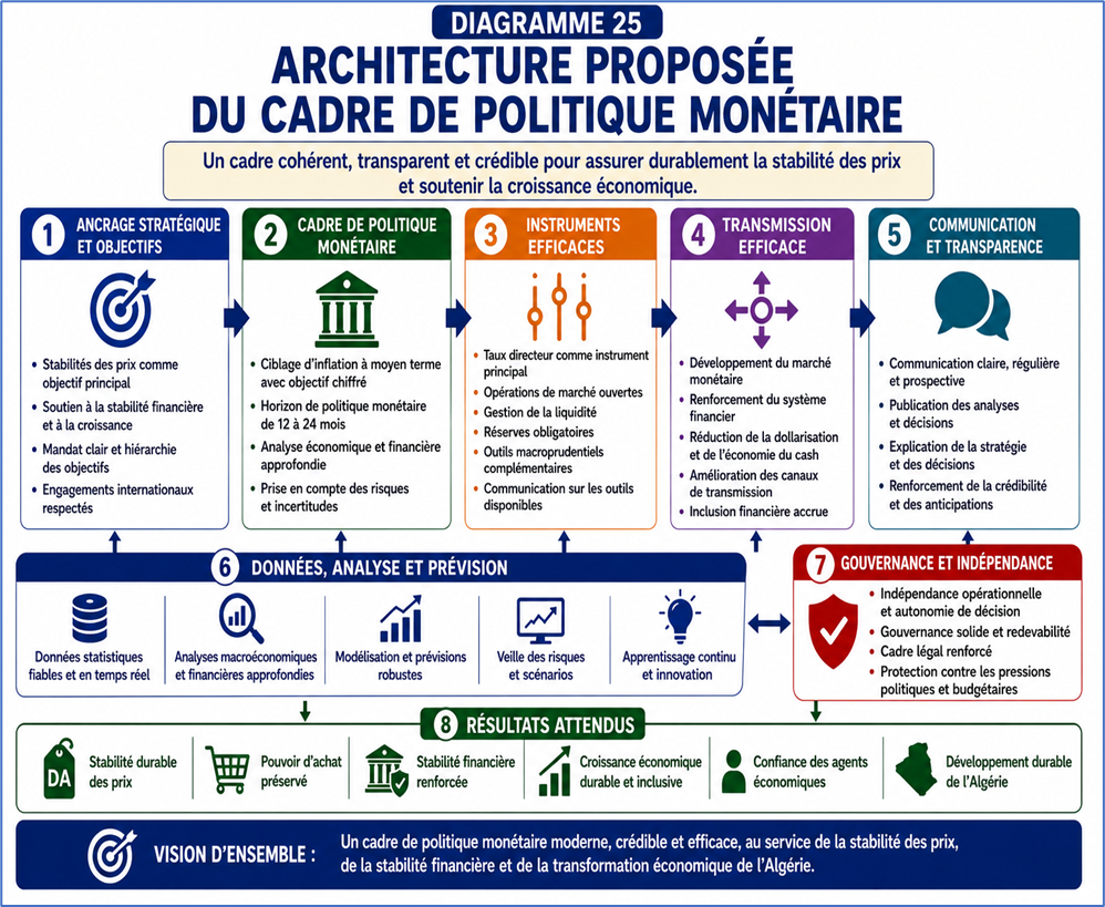 Architecture proposée du cadre de politique monétaire