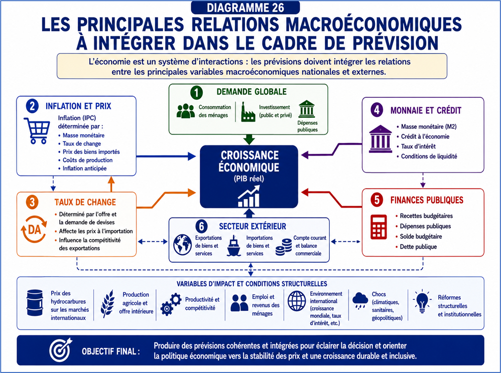 Principales relations macroéconomiques à intégrer dans le cadre de prévision
