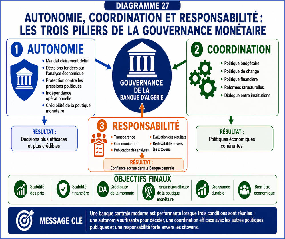 Autonomie, coordination et responsabilité
