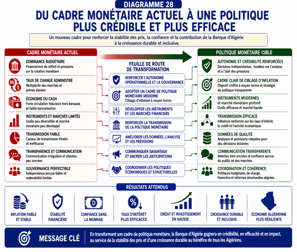 Du cadre monétaire actuel à une politique plus crédible