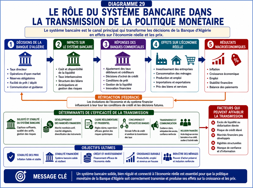 Rôle du système bancaire dans la transmission de la politique monétaire