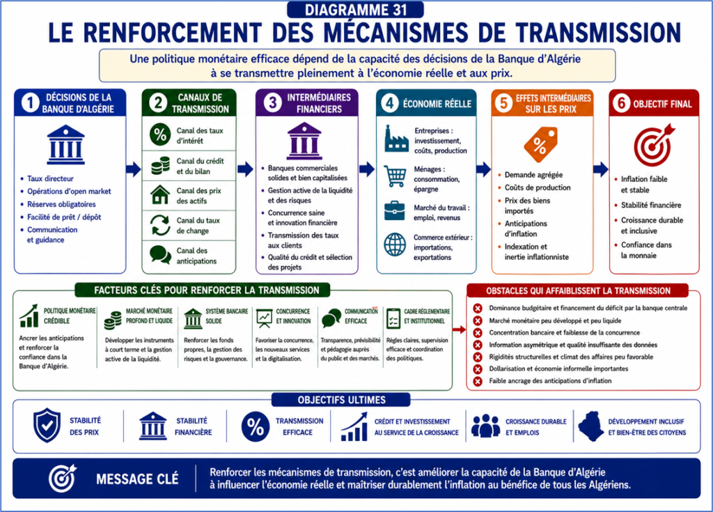 Renforcement des mécanismes de transmission