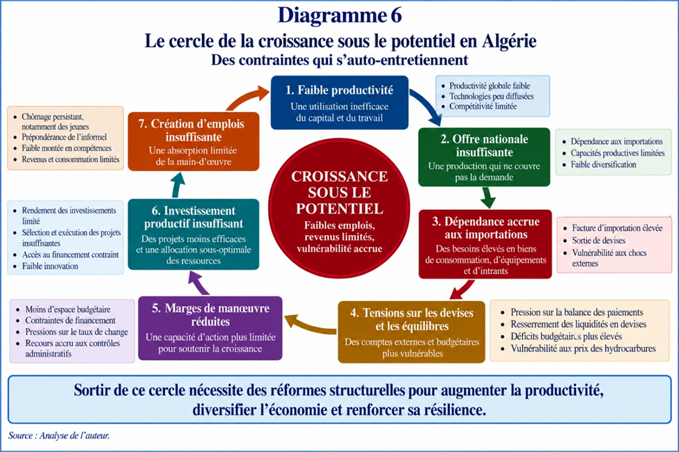 Cercle de la croissance sous le potentiel en Algérie