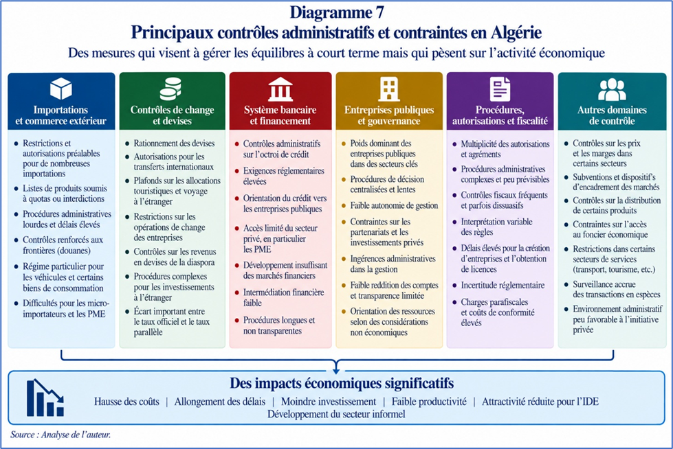 Principaux contrôles administratifs et containtes en Aglérie