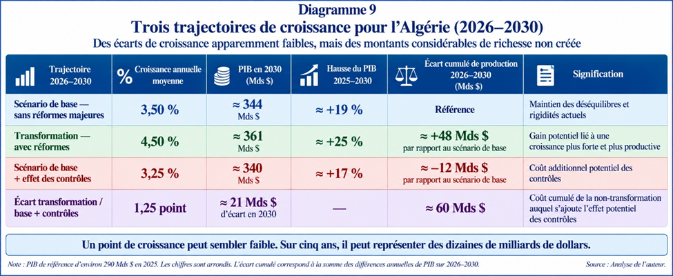 3 trajectoires de croissance pour l'Algérie (2026-2030)