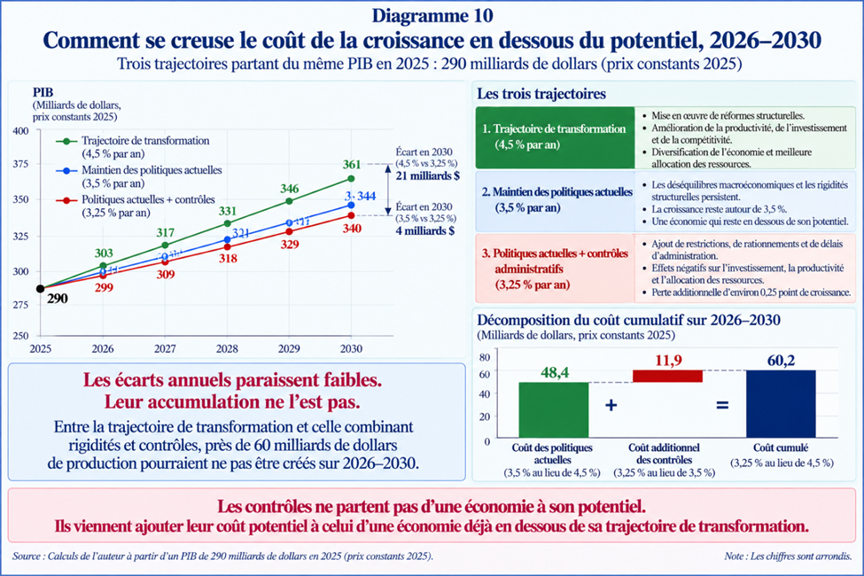 Comment se creuse le coût de la croissance en dessous du potentiel (2026-2030)