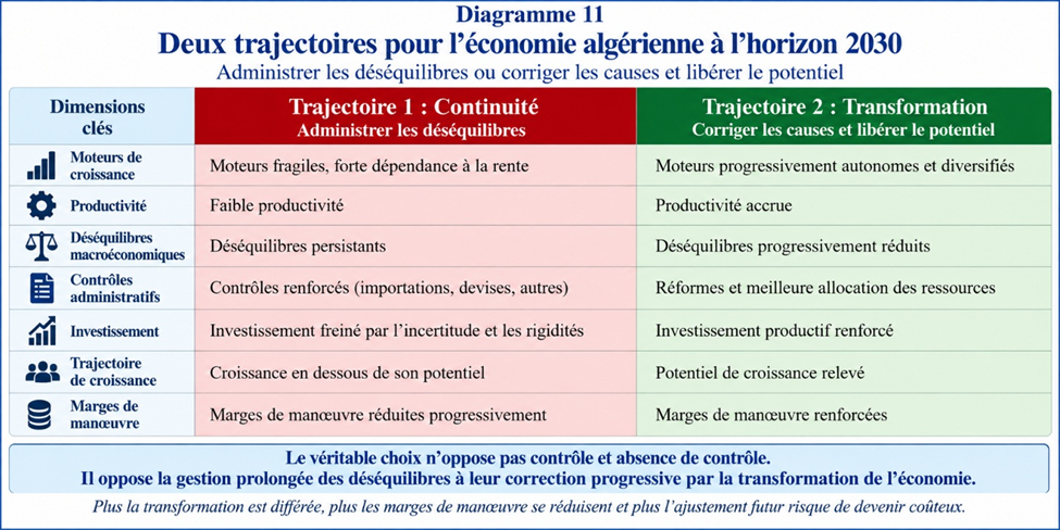 Deux trajectoires pour l'économie algérienne à l'horizon 2030