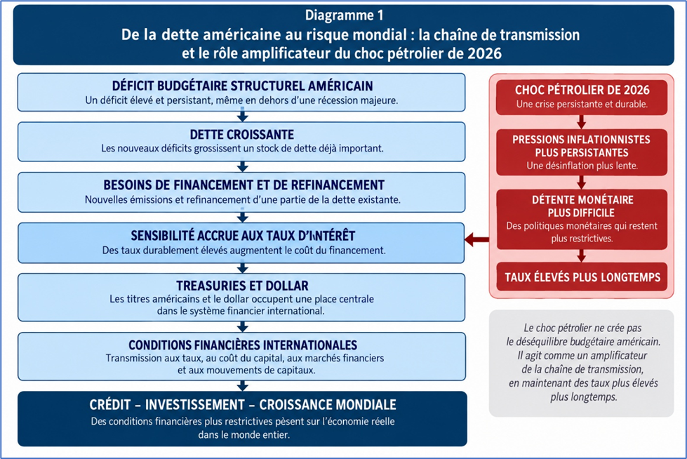 De la dette américaine au risque mondial