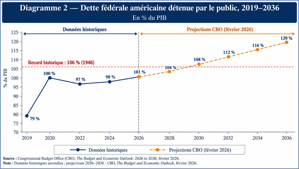Graphique réprésentant la dette fédérale américaine détenue par le public (2019-2036)