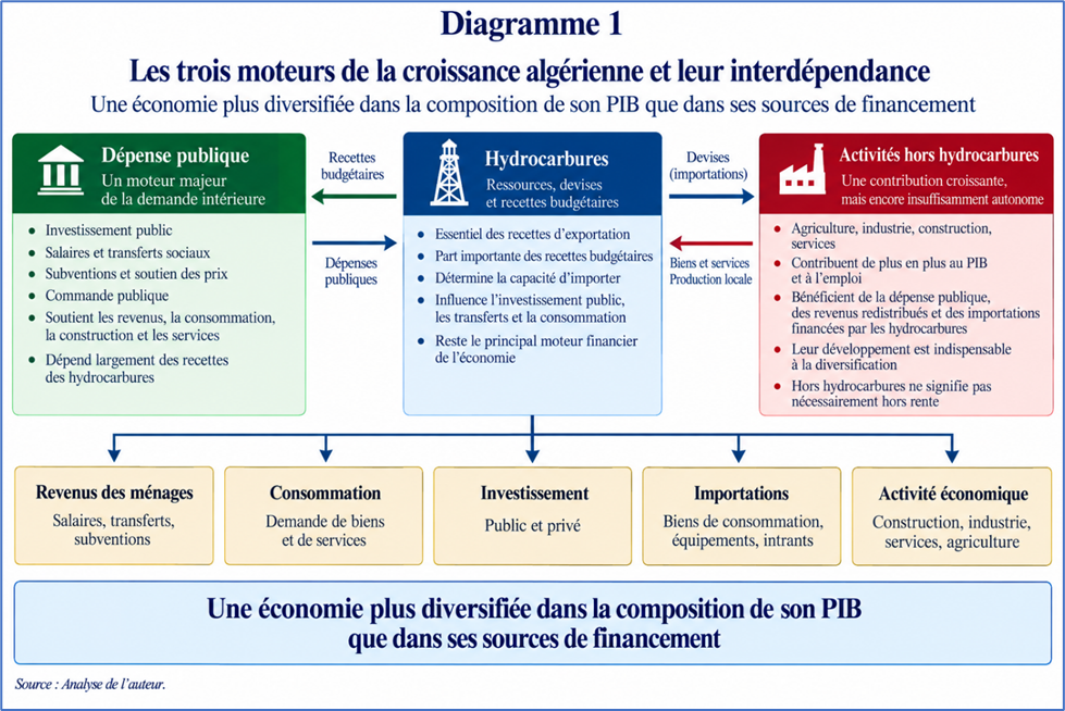3 moteurs de la croissance algérienne et leur interdépendance