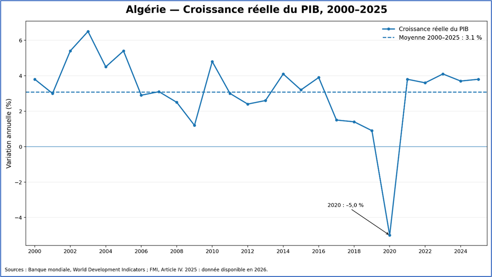 Algérie : Croissance réelle du PIB (2000-2025)