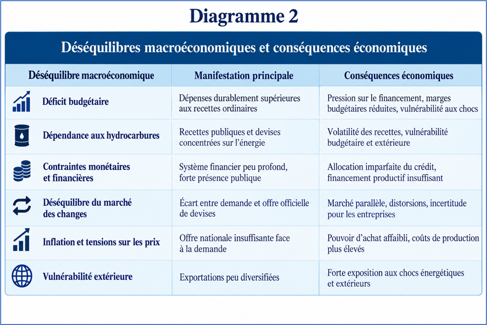 Déséquilibres marcroéconomiques et conséquences économiques