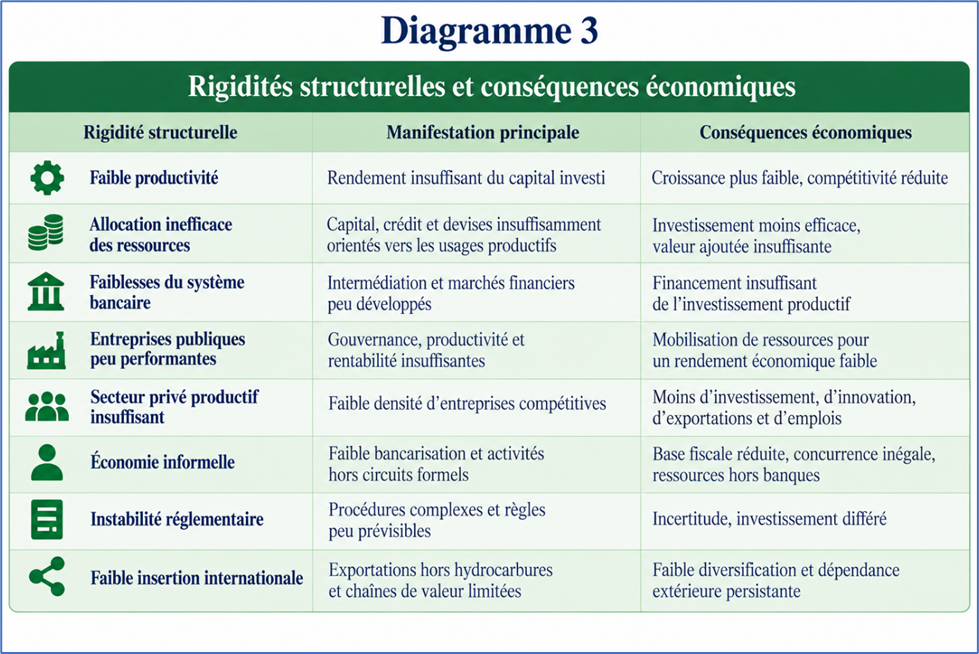 Rigidité structurelle et conséquences économiques