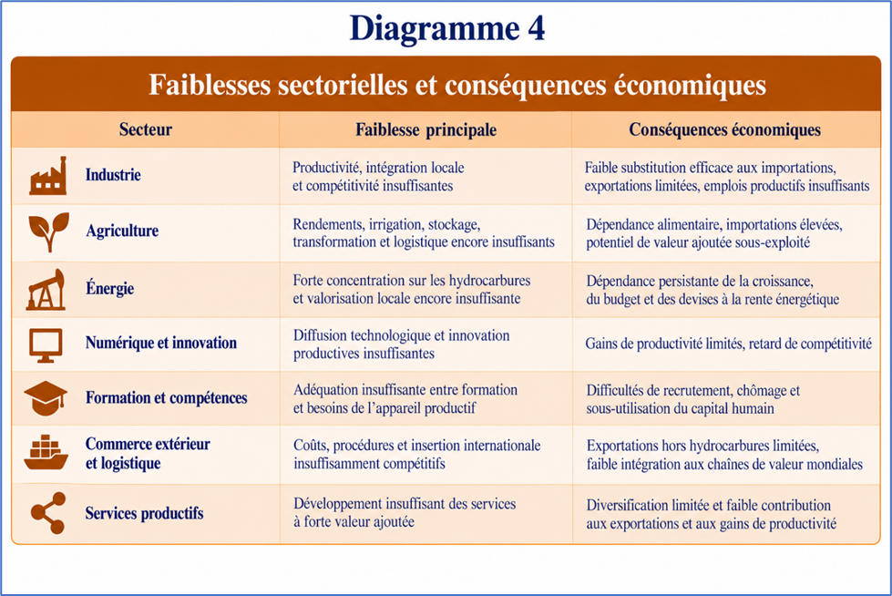 Faiblesses sectorielles et conséquences économiques