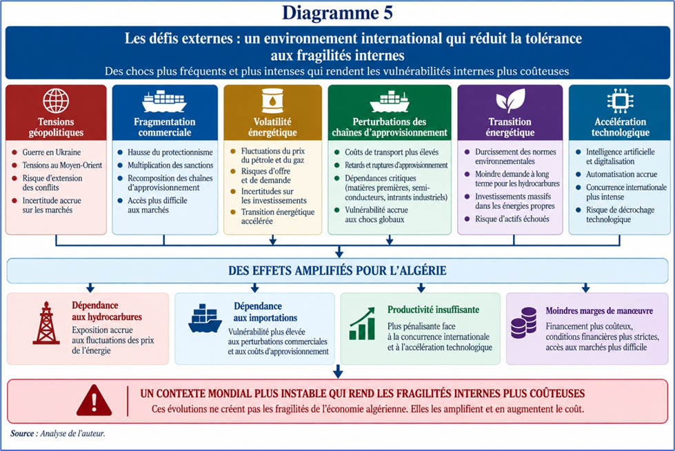 Défis externes : environnement international réduisant la tolérance aux fragilités internes