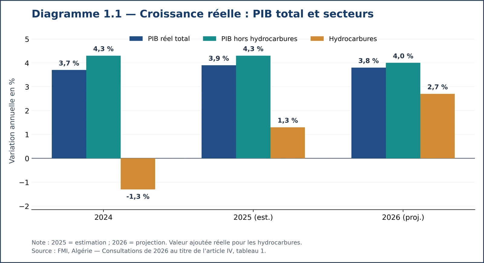 Croissance réelle de l'Algérie de 2024 à 2026 : PIB total 3,7, 3,9 et 3,8 %, hors hydrocarbures 4,3, 4,3 et 4,0 %, hydrocarbures -1,3, 1,3 et 2,7 %