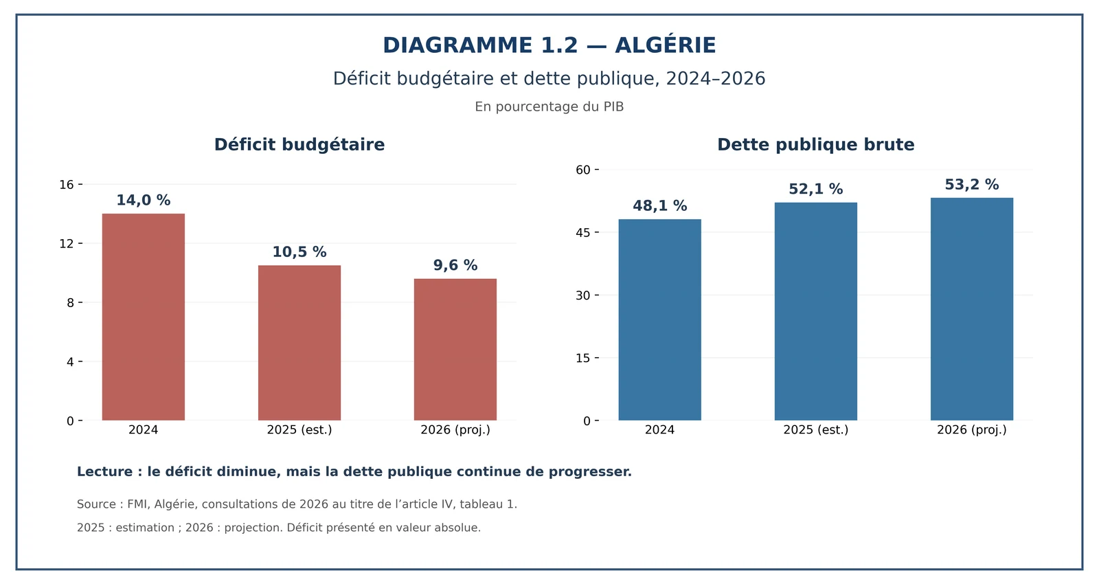 Déficit budgétaire de l'Algérie en baisse de 14 % à 9,6 % du PIB entre 2024 et 2026, dette publique brute en hausse de 48,1 % à 53,2 % du PIB
