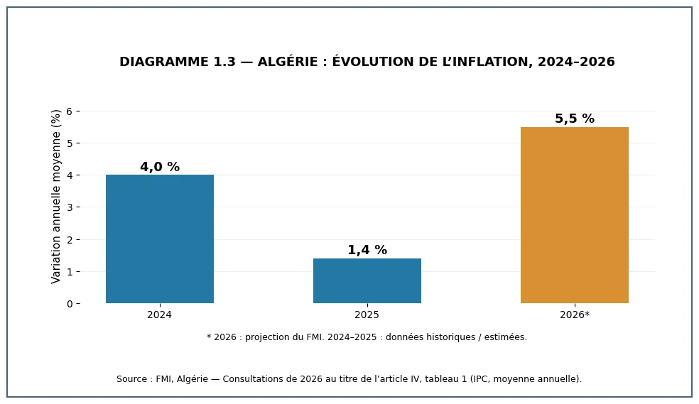 Inflation moyenne en Algérie : 4,0 % en 2024, 1,4 % en 2025 et 5,5 % projetés en 2026 selon le FMI