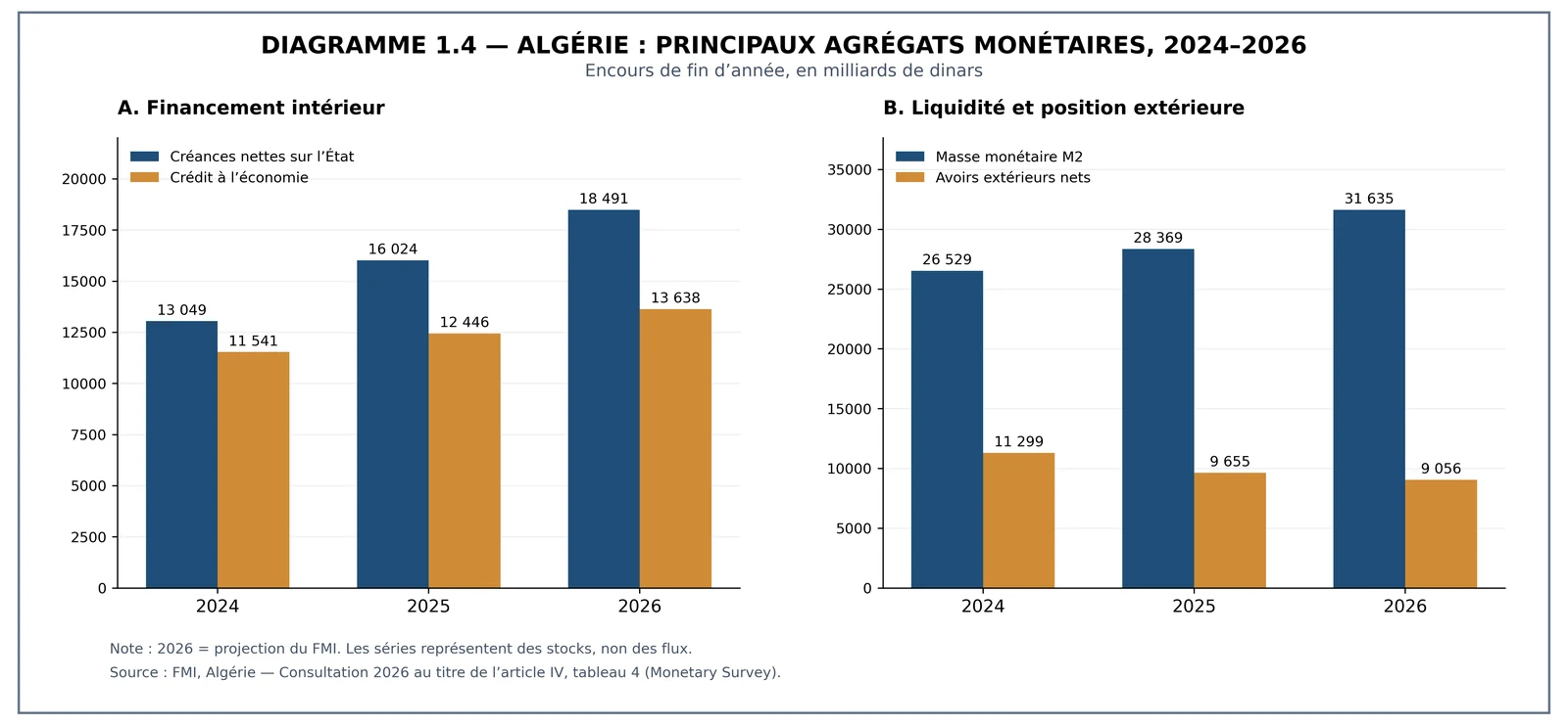 Agrégats monétaires de l'Algérie de 2024 à 2026 : créances nettes sur l'État, crédit à l'économie, masse monétaire M2 et avoirs extérieurs nets en milliards de dinars