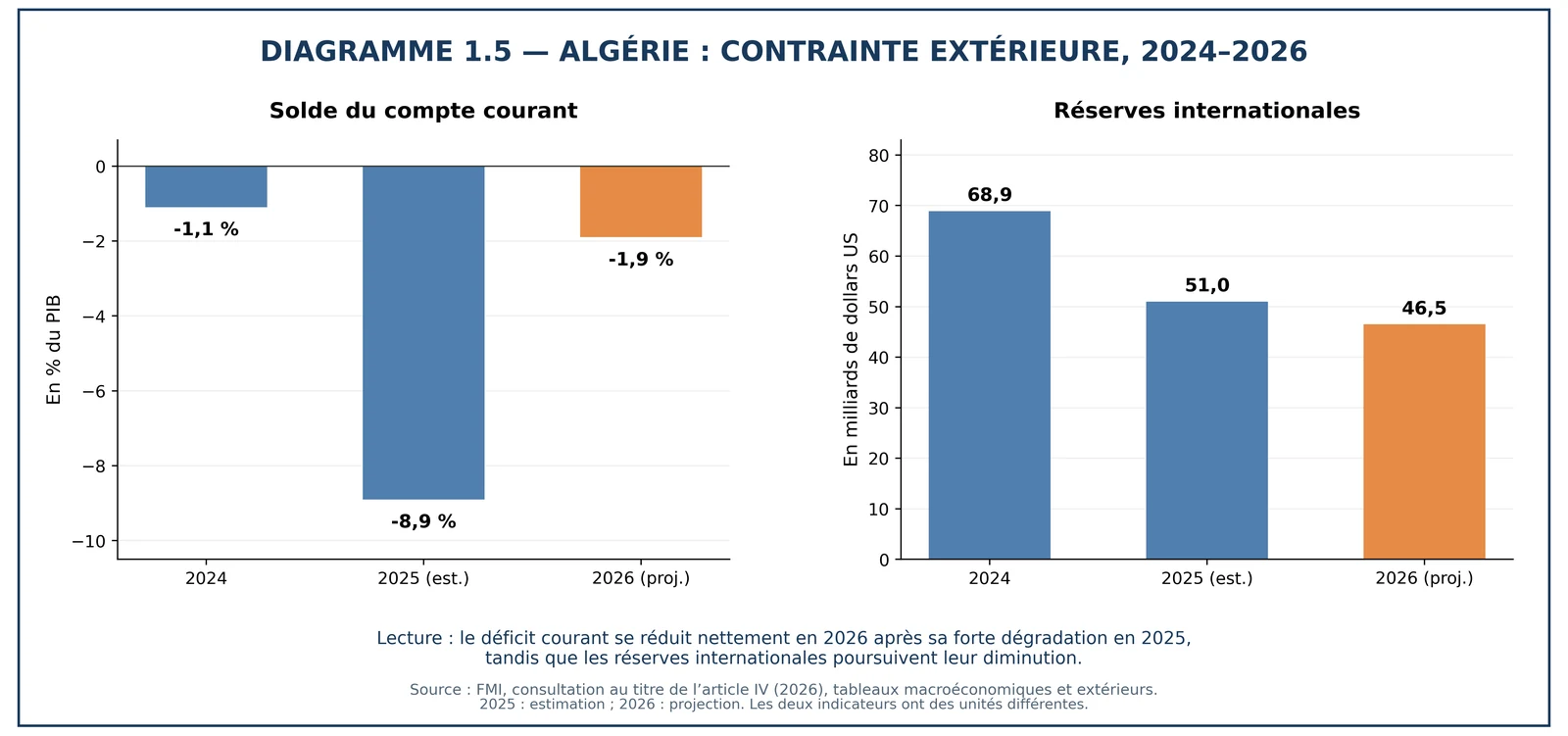Solde du compte courant de l'Algérie : -1,1 % du PIB en 2024, -8,9 % en 2025 et -1,9 % en 2026 ; réserves internationales en baisse de 68,9 à 46,5 milliards de dollars