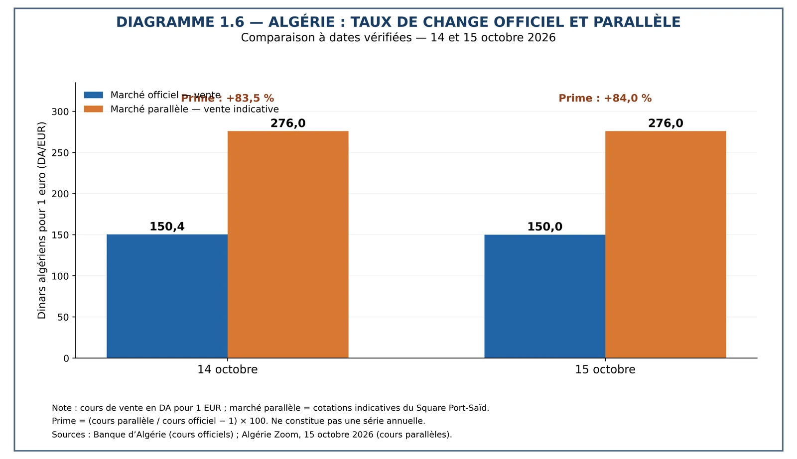 Taux de change de l'euro en Algérie les 14 et 15 octobre 2026 : 150 dinars au taux officiel contre 276 au marché parallèle, soit une prime d'environ 84 %