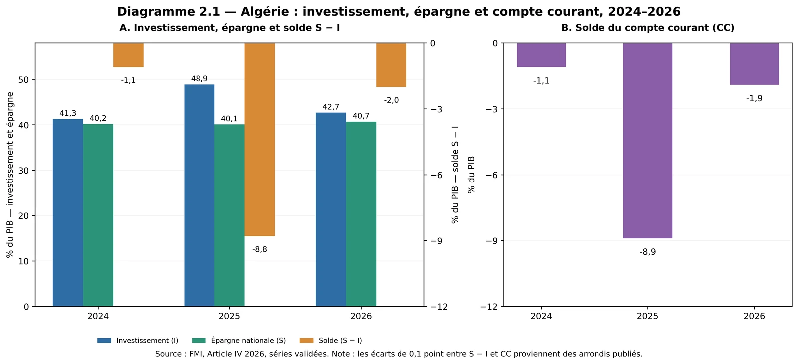 Investissement, épargne nationale et compte courant de l'Algérie de 2024 à 2026 : un déficit courant de 8,9 % du PIB en 2025, ramené à 1,9 % en 2026