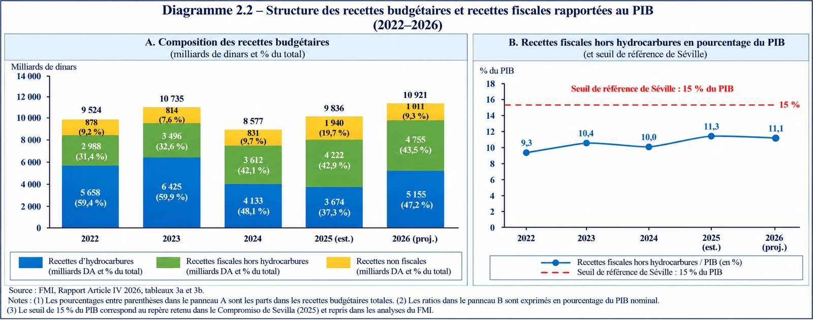 Composition des recettes budgétaires de l'Algérie de 2022 à 2026 entre hydrocarbures, fiscalité hors hydrocarbures et recettes non fiscales, et recettes fiscales hors hydrocarbures autour de 10 à 11 % du PIB