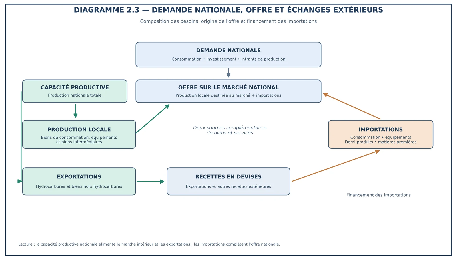 Schéma reliant demande nationale, production locale, importations, exportations et recettes en devises