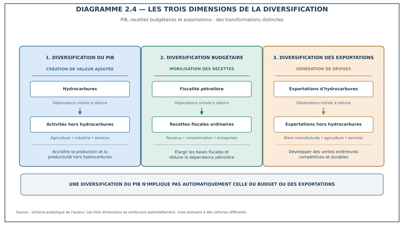 Les trois dimensions de la diversification : production, recettes budgétaires et exportations, qui évoluent à des rythmes différents