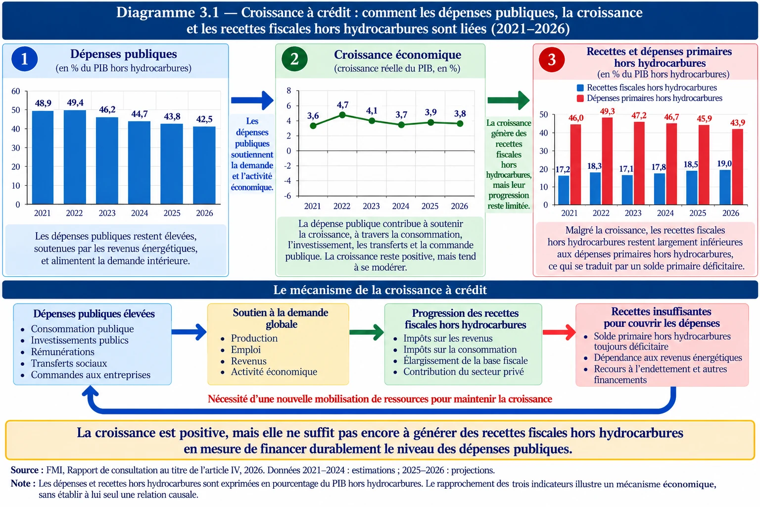 Schéma de la croissance à crédit : dépenses publiques élevées, croissance positive et recettes fiscales hors hydrocarbures insuffisantes pour couvrir les dépenses, 2021 à 2026